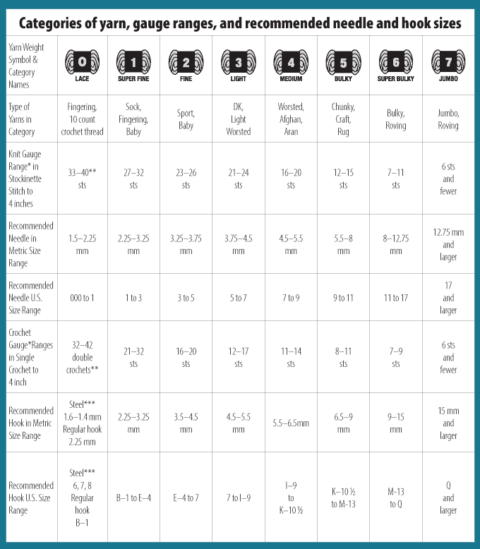 Yarn Weight Chart